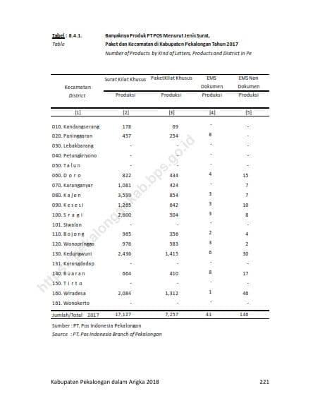 Pos dan Telekomunikasi 2018